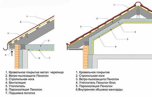 Схема подложки для теплой кровли