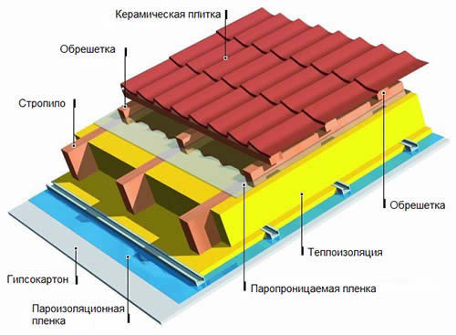 Схема утепления кровли