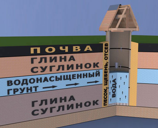 колодцы