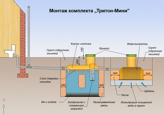 канализация