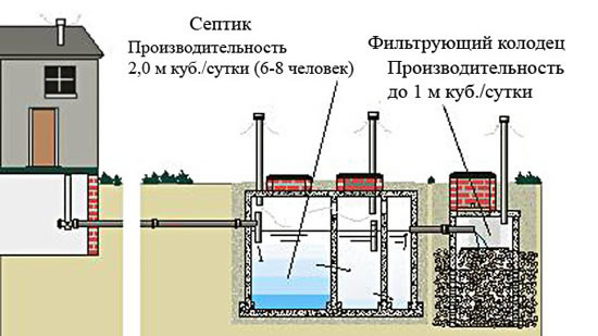 канализация