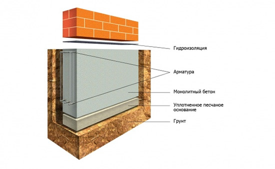 фундамент