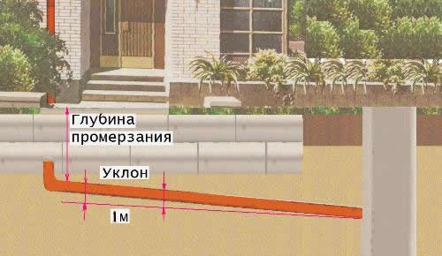 канализация
