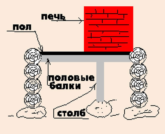 план печи в бане