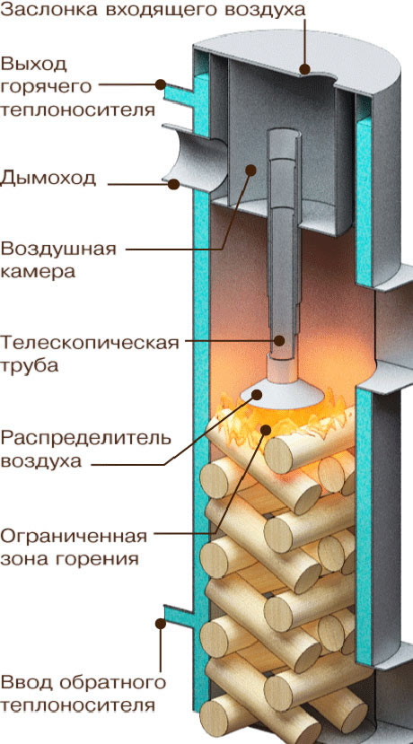 отопительный котел на солярке