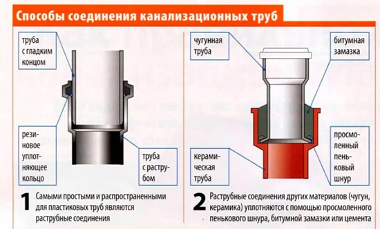 соединяя раструб