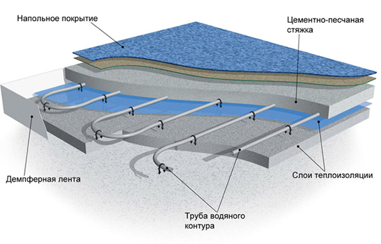 водяные теплые полы под плитку своими руками
