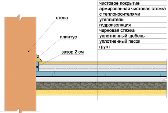 теплый пол по грунту