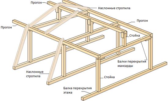 Каркас мансардной крыши