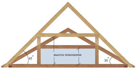Расчет фронтона крыши