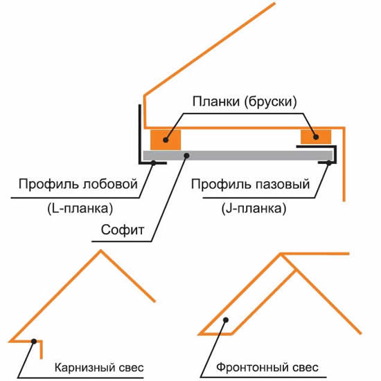 Софит для крыши