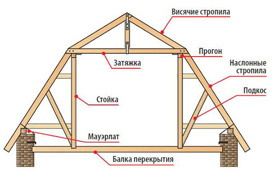 Схема устройства стропил ломаной крыши