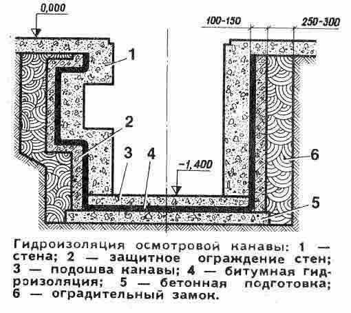 Элементы гидроизоляции