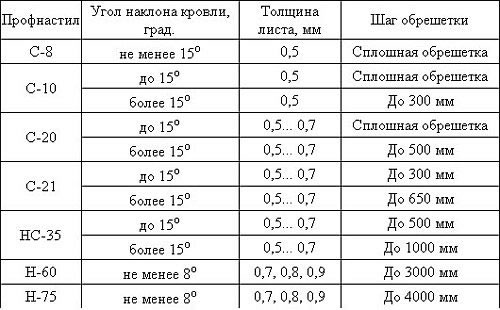 Пример зависимости шага обрешетки от марки профнастила