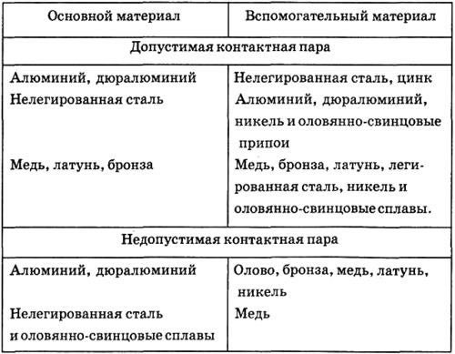 Рекомендации по выбору материалов при изготовлении антенн Рекомендации по выбору материалов при изготовлении антенн