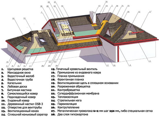 Технология укладки мягкой кровли