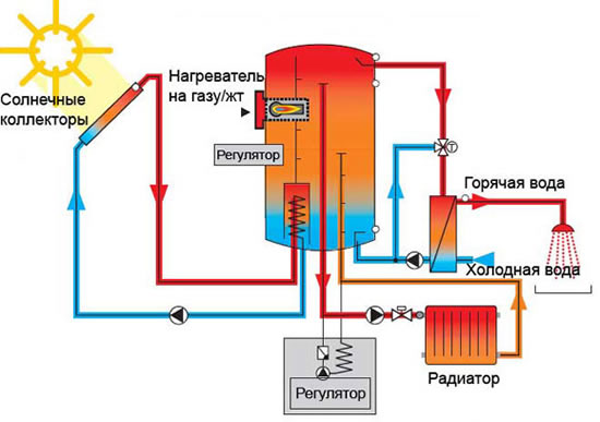 солнечное отопление загородного дома