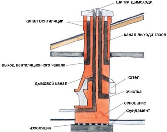 диаметр дымохода для газового котла