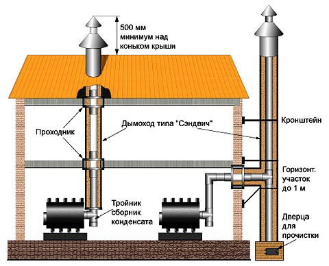Схема устройства дымоходов Схема устройства дымоходов