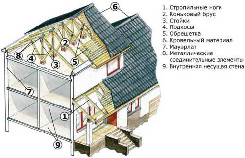 Схема конструкции двускатной крыши