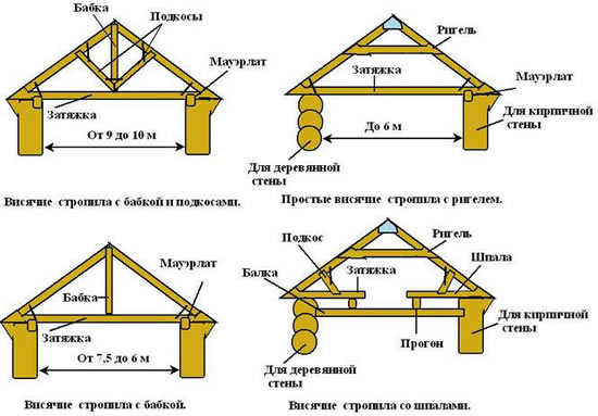 Устройство стропильной системы двускатной крыши