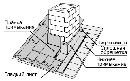 Схема установки дымохода на крыше из металлочерепицы Схема установки дымохода на крыше из металлочерепицы