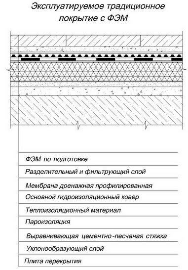Схема эксплуатируемой традиционной кровли с ФЭМ