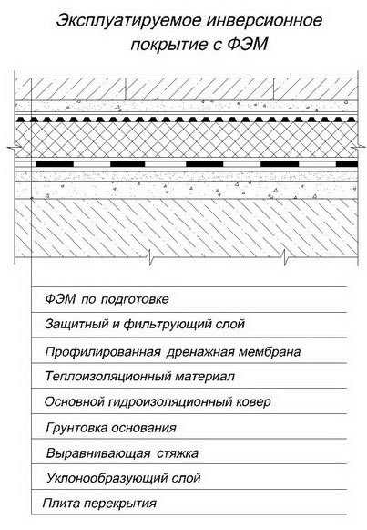 Схема эксплуатируемого инверсионного покрытия с ФЭМ