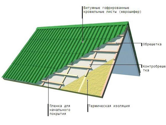 Схема устройства двускатной крышей, покрытой еврошифером.