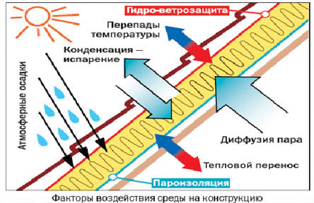 Факторы воздействия внешней среды на крышу