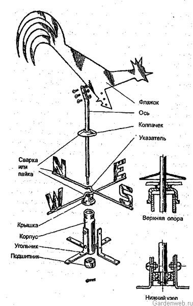 Конструкция флюгера Конструкция флюгера