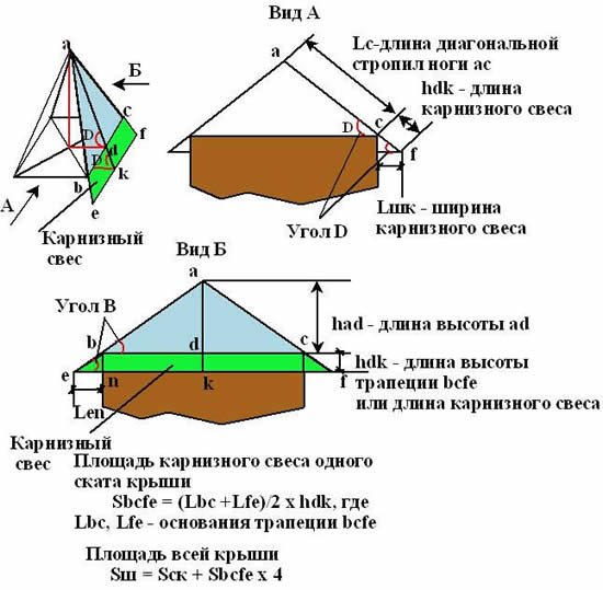Формула расчета карнизного свеса шатровой крыши