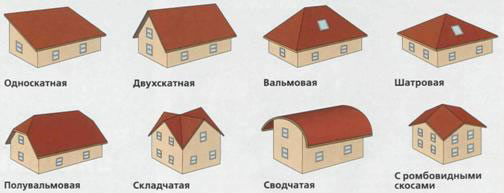 Формы крыш