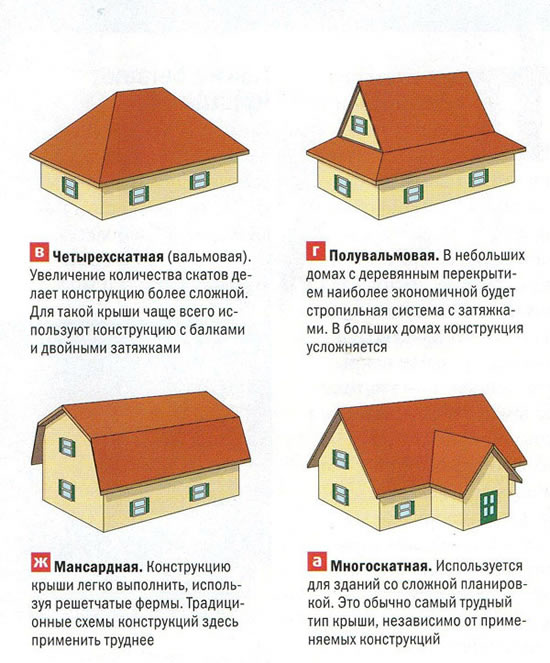 Основные формы крыш Основные формы крыш