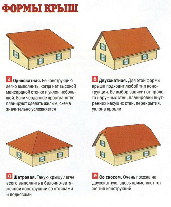 Основные формы крыш Основные формы крыш