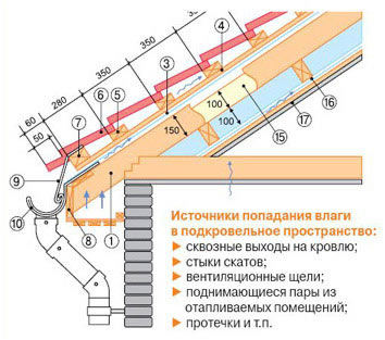 Источники проникновения влаги под кровлю