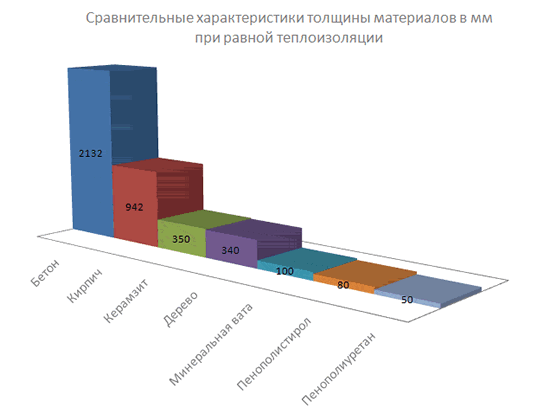 Характристики толщины при утеплении кровли