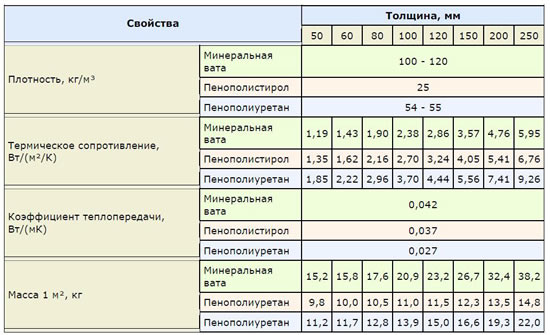 Сравнительные характеристики утеплителей для кровли