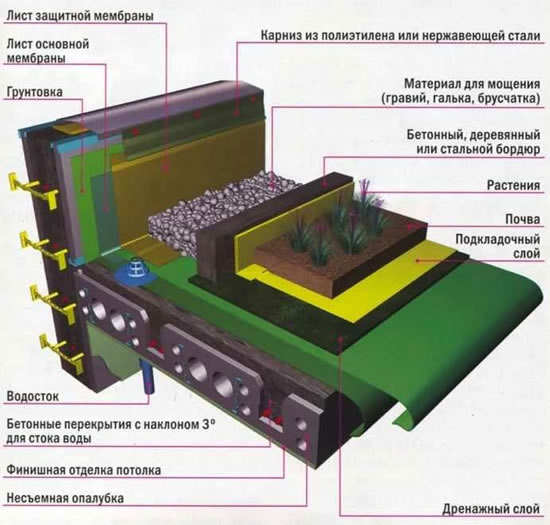 Схема устройства инверсионной кровли