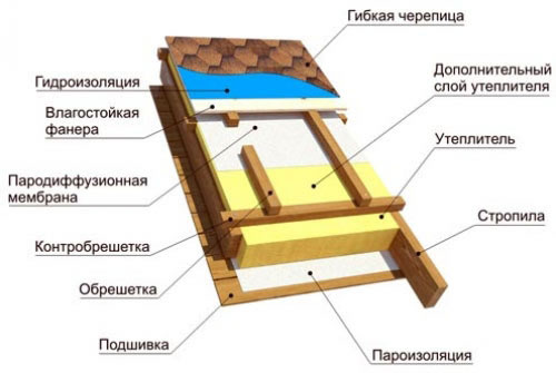 Изоляция двухскатной крыши Изоляция двухскатной крыши