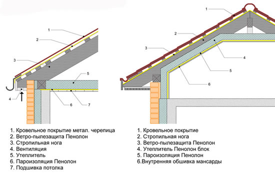 Все виды изоляции кровли