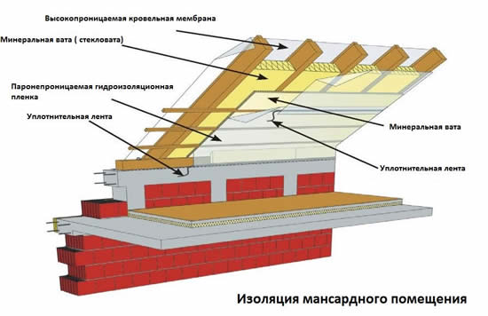 Схема изоляции крыши Схема изоляции крыши
