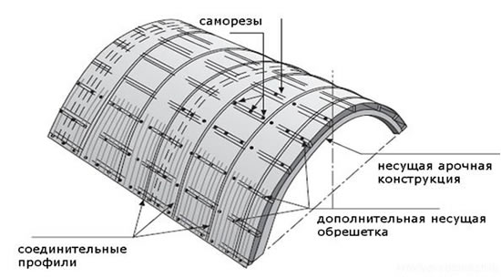 Схема правильного монтажа поликарбоната для арочной кровли Схема правильного монтажа поликарбоната для арочной кровли