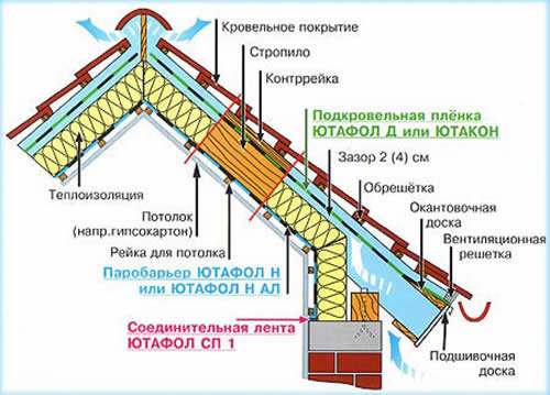 Схема теплоизоляции крыши