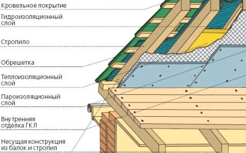 Схема обустройства гидроизоляции кровли.