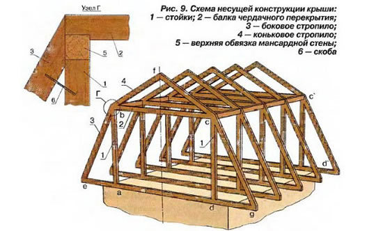 как построить дом с мансардой