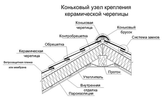 Устройство крыши, покрытой керамической черепицей.