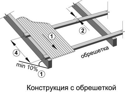 Крепление поликарбоната  к стропилам