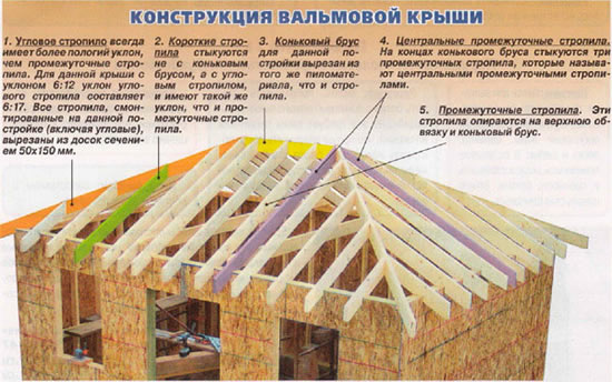 Конструкция вальмовой крыши