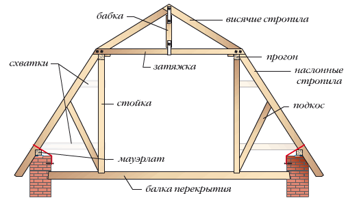Конструкция каркасной мансарды